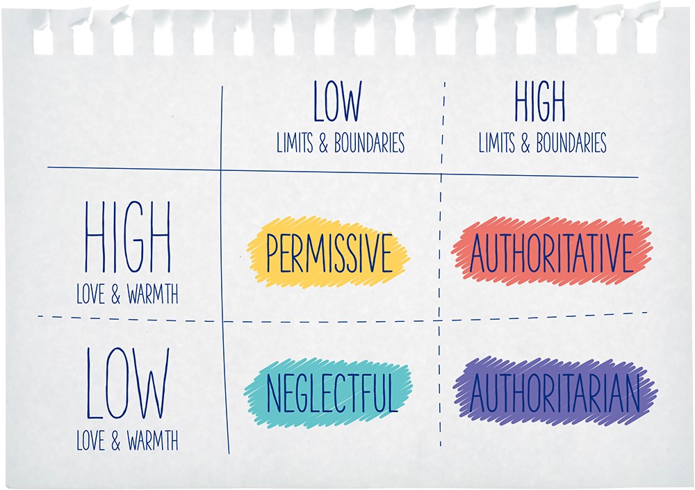 parenting styles table